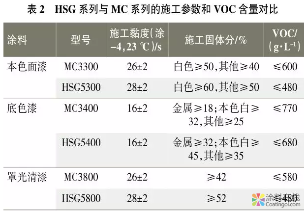 低VOC（高固体分）涂料在商用车涂装中的应用 涂料在线，coatingol.com