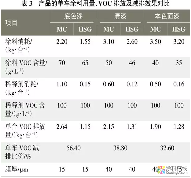 低VOC（高固体分）涂料在商用车涂装中的应用 涂料在线，coatingol.com