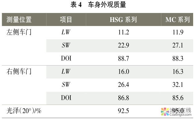 低VOC（高固体分）涂料在商用车涂装中的应用 涂料在线，coatingol.com