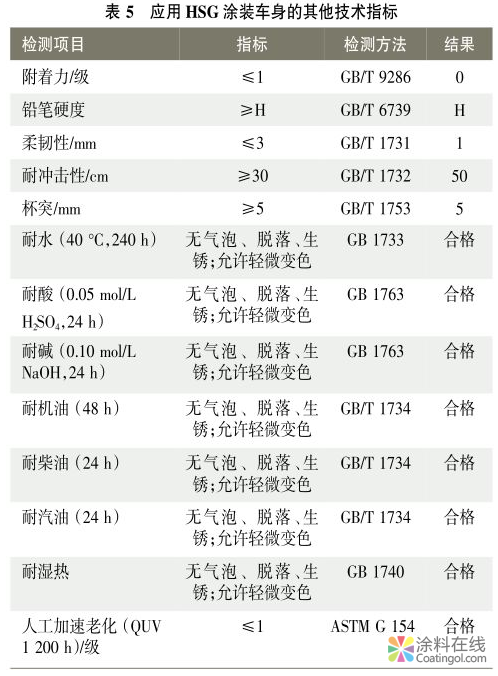 低VOC（高固体分）涂料在商用车涂装中的应用 涂料在线，coatingol.com