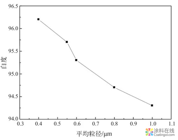 如何提高钛白粉的白度? 涂料在线,coatingol.com