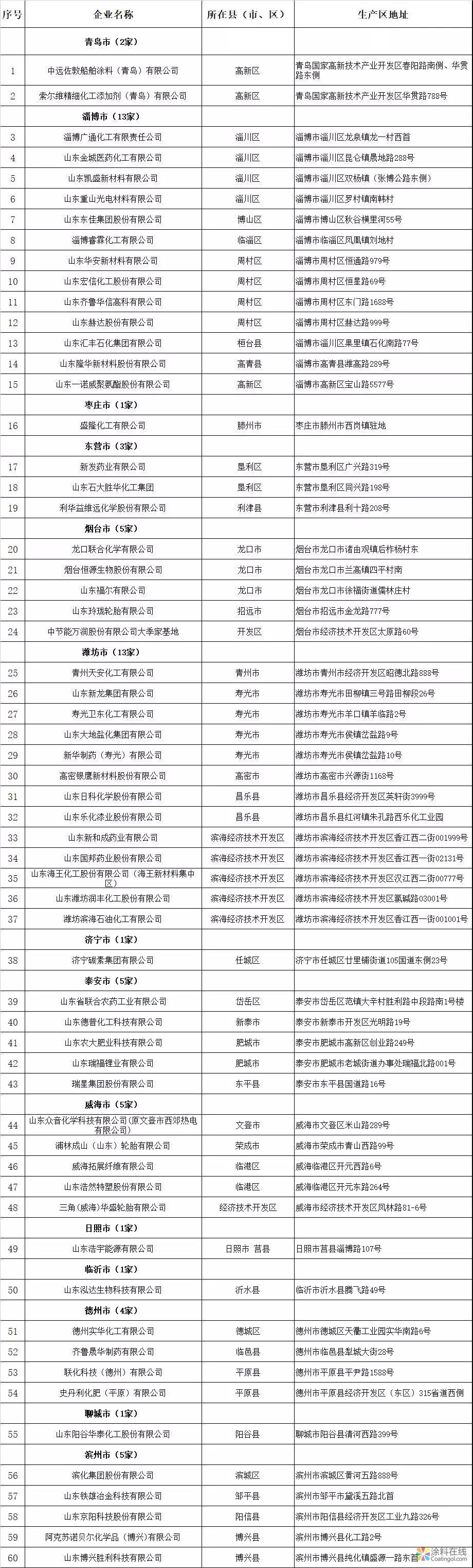 重磅！60家，山东公示第一批拟认定化工重点监控点（附名单） 涂料在线，coatingol.com