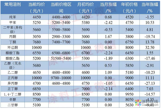 涂料常用原料最新价格（5月6日） 涂料在线，coatingol.com