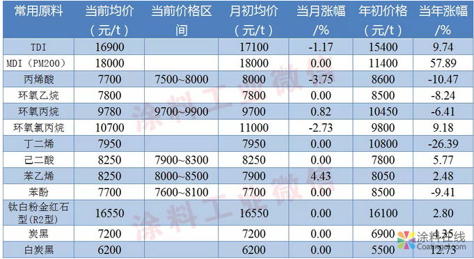 涂料常用原料最新价格（5月6日） 涂料在线，coatingol.com