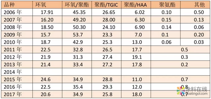 我国粉末涂料工业发展历程和近年来情况及今后发展方向 涂料在线，coatingol.com