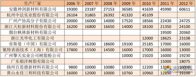 我国粉末涂料工业发展历程和近年来情况及今后发展方向 涂料在线，coatingol.com