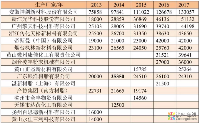 我国粉末涂料工业发展历程和近年来情况及今后发展方向 涂料在线，coatingol.com