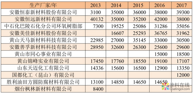 我国粉末涂料工业发展历程和近年来情况及今后发展方向 涂料在线，coatingol.com