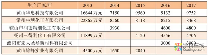 我国粉末涂料工业发展历程和近年来情况及今后发展方向 涂料在线，coatingol.com