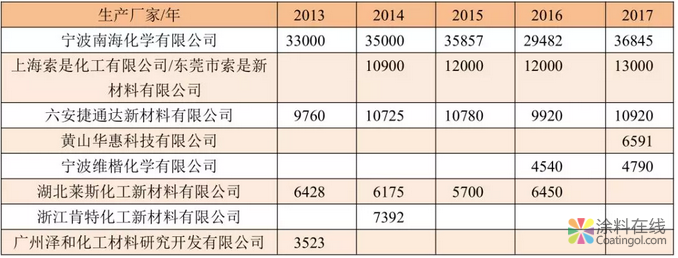 我国粉末涂料工业发展历程和近年来情况及今后发展方向 涂料在线，coatingol.com