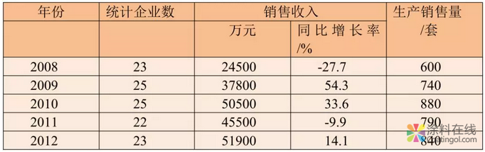 我国粉末涂料工业发展历程和近年来情况及今后发展方向 涂料在线，coatingol.com