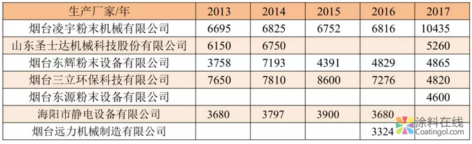 我国粉末涂料工业发展历程和近年来情况及今后发展方向 涂料在线，coatingol.com