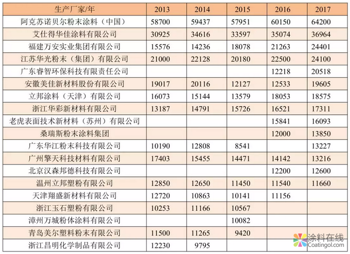 我国粉末涂料工业发展历程和近年来情况及今后发展方向 涂料在线，coatingol.com