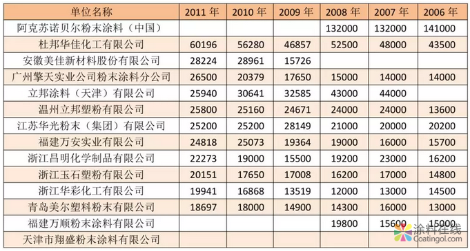 我国粉末涂料工业发展历程和近年来情况及今后发展方向 涂料在线，coatingol.com
