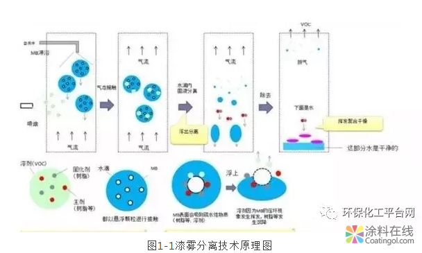 水性涂料、油漆VOC治理方法 涂料在线，coatingol.com