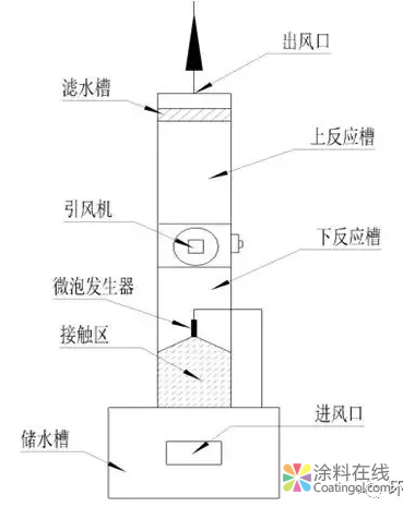 水性涂料、油漆VOC治理方法 涂料在线，coatingol.com
