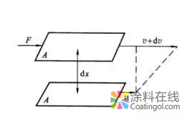 水性涂料的流变与粘度可以这样理解 涂料在线，coatingol.com