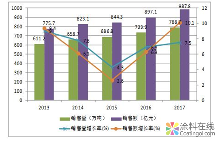 中国胶粘剂行业|胶粘剂展屡创新高，环保型胶粘剂成中流砥柱 涂料在线，coatingol.com