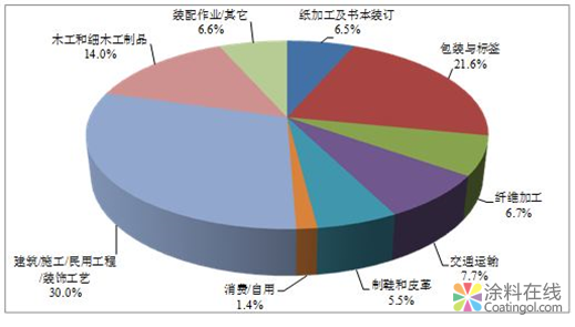 中国胶粘剂行业|胶粘剂展屡创新高，环保型胶粘剂成中流砥柱 涂料在线，coatingol.com