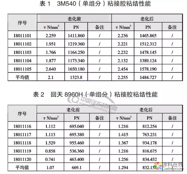 聚氨酯胶黏剂在汽车不同金属件间粘接研究 涂料在线，coatingol.com