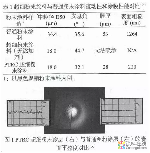 超细粉末涂料和功能粉末涂料的制备技术与工业应用 涂料在线，coatingol.com