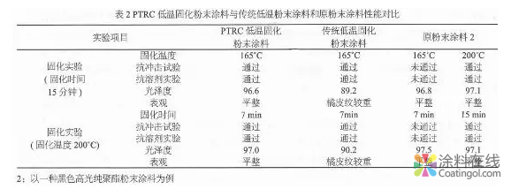 超细粉末涂料和功能粉末涂料的制备技术与工业应用 涂料在线，coatingol.com