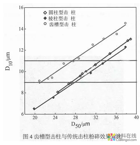 超细粉末涂料和功能粉末涂料的制备技术与工业应用 涂料在线，coatingol.com