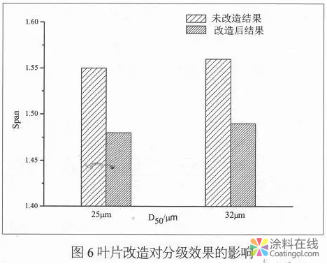 超细粉末涂料和功能粉末涂料的制备技术与工业应用 涂料在线，coatingol.com