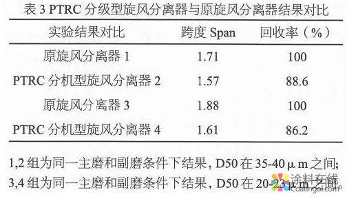 超细粉末涂料和功能粉末涂料的制备技术与工业应用 涂料在线，coatingol.com