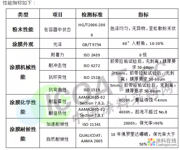 超强耐候！又一款氟碳粉末涂料问世！ 涂料在线，coatingol.com