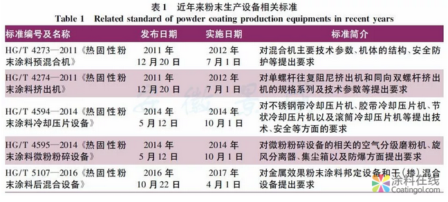 热固性粉末涂料生产设备技术进步 涂料在线,coatingol.com