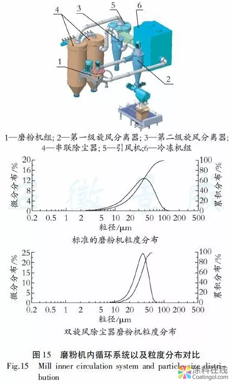 热固性粉末涂料生产设备技术进步 涂料在线,coatingol.com