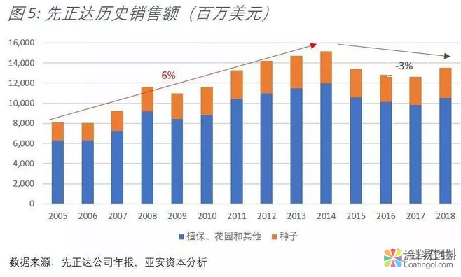 中化430亿美金巨资并购的先正达怎么样了？ 涂料在线，coatingol.com