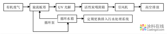 活性炭吸附工艺在工业有机废气治理中的应用分析 涂料在线，coatingol.com