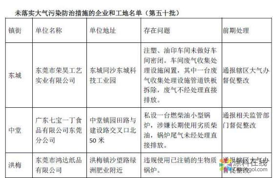 曝光！无视监管肆意直排废气，东莞5家企业被停工！ 涂料在线，coatingol.com