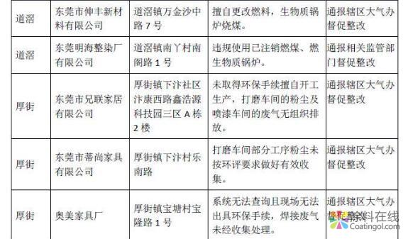 曝光！无视监管肆意直排废气，东莞5家企业被停工！ 涂料在线，coatingol.com