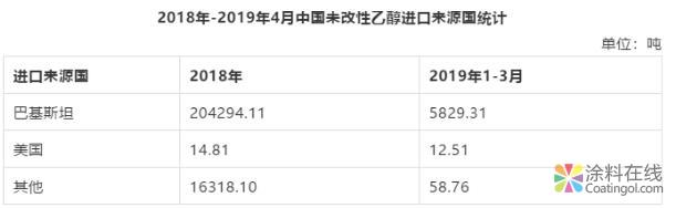 乙醇：未改性乙醇自美进口下月将加征关税 涂料在线，coatingol.com