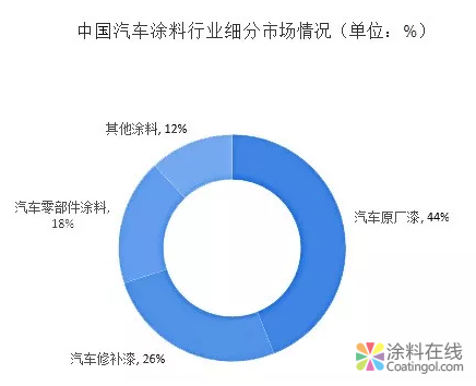 汽车涂料发展迅猛，但仍面临一大难题 涂料在线，coatingol.com