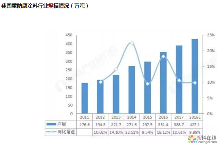 或将超2000亿元！中国的重防腐涂料市场到底有多大？ 涂料在线，coatingol.com