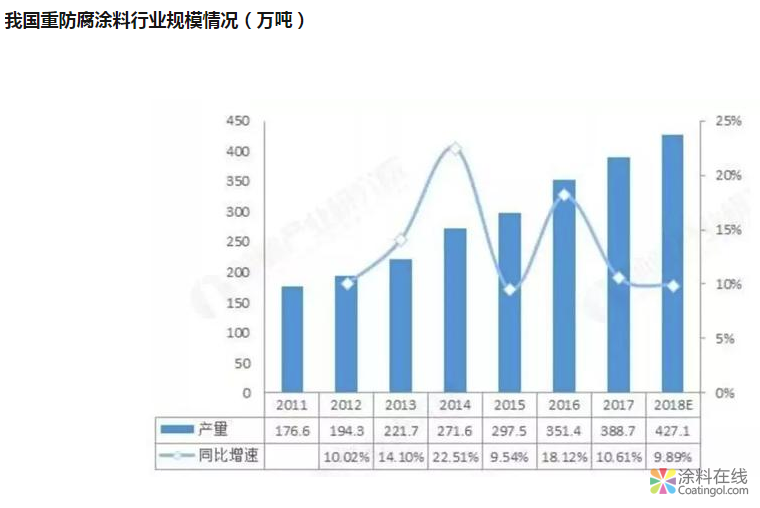 或将超2000亿元！中国的重防腐涂料市场到底有多大？ 中网信息