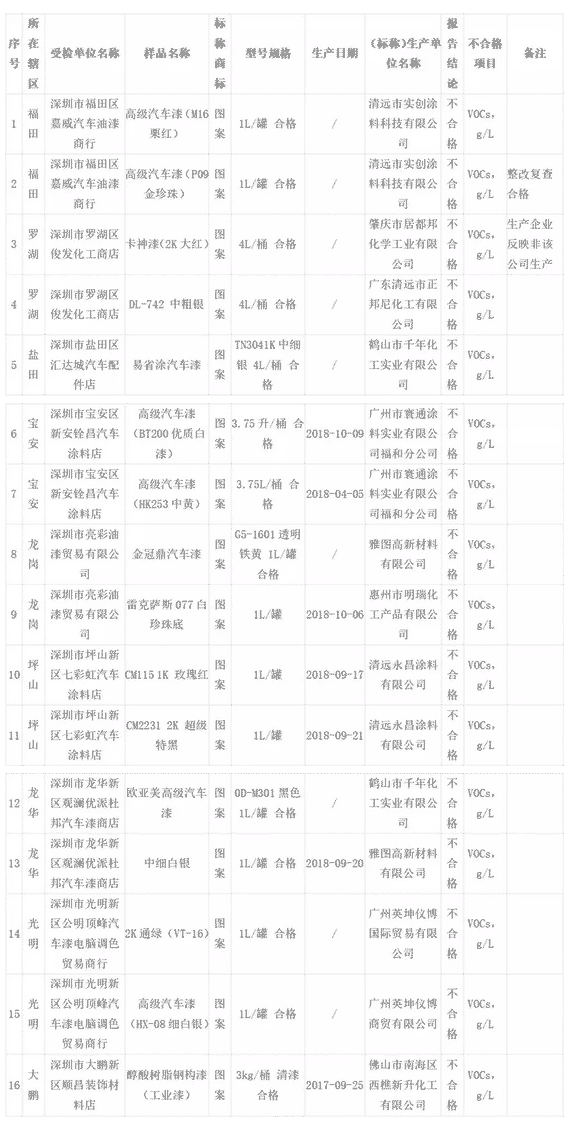 深圳市市场监督管理局：16批次涂料产品不合格 涂料在线，coatingol.com