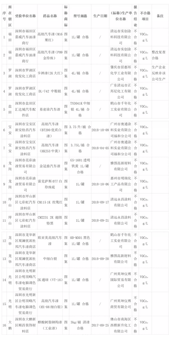 深圳市市场监督管理局：16批次涂料产品不合格 中网信息