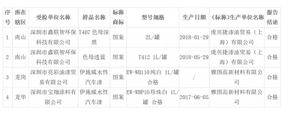 深圳市市场监督管理局：16批次涂料产品不合格 中网信息