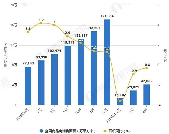 2019年4月中国房地产行业市场分析：投资增速再创新高，宏观调控政策再度收紧 涂料在线，coatingol.com