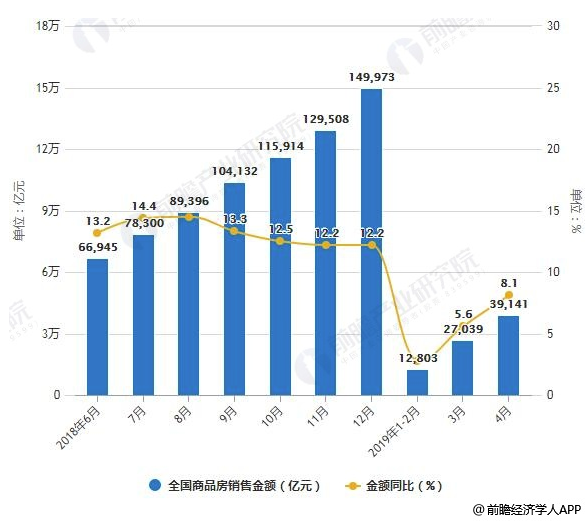 2019年4月中国房地产行业市场分析：投资增速再创新高，宏观调控政策再度收紧 涂料在线，coatingol.com