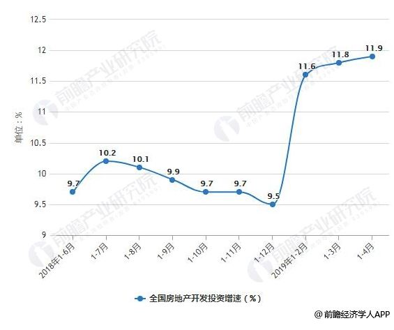 2019年4月中国房地产行业市场分析：投资增速再创新高，宏观调控政策再度收紧 涂料在线，coatingol.com
