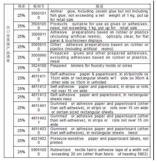 重磅：中美贸易战，哪些胶粘材料品种将受到高关税影响？（附高额关税产品清单） 涂料在线，coatingol.com