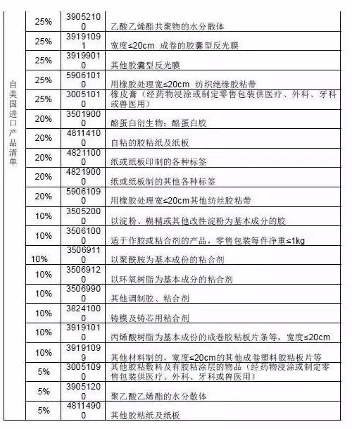 重磅：中美贸易战，哪些胶粘材料品种将受到高关税影响？（附高额关税产品清单） 涂料在线，coatingol.com