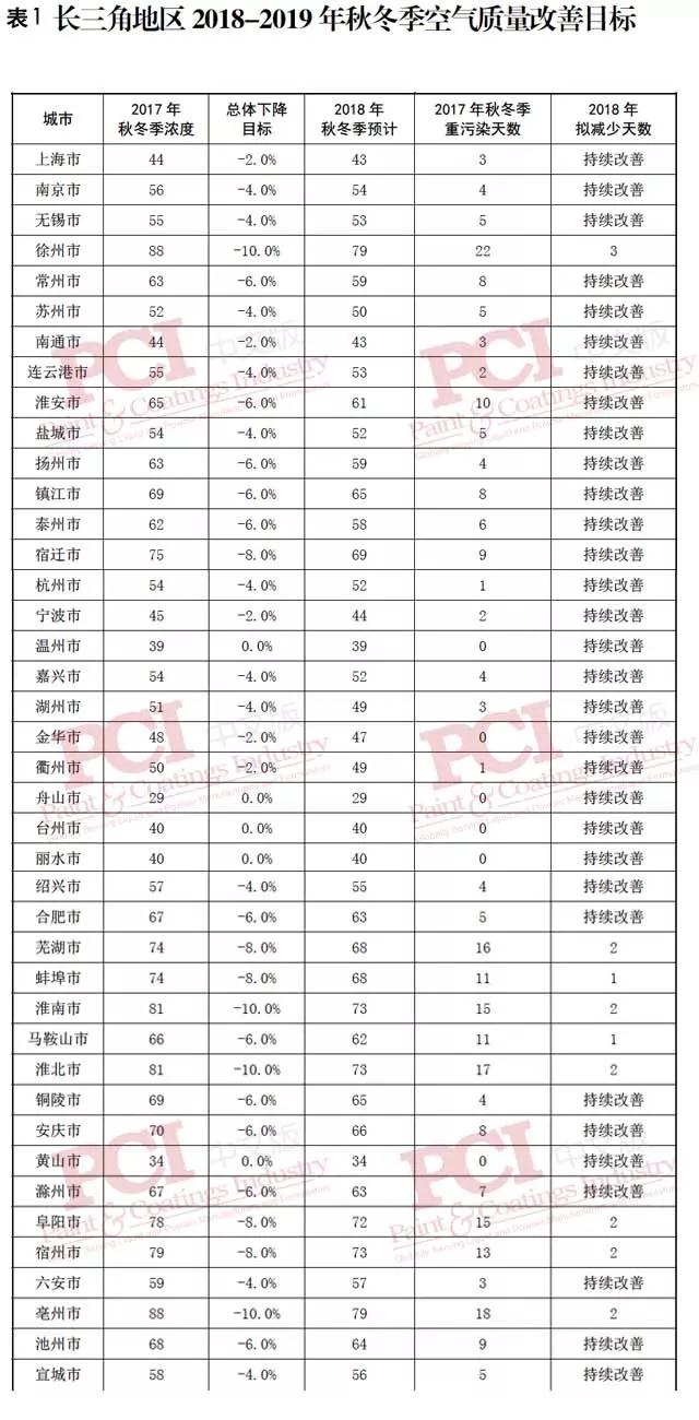长三角地区大气污染综合治理方案最新出台，涉及涂料行业VOCs 综合治理有哪些？ 涂料在线，coatingol.com