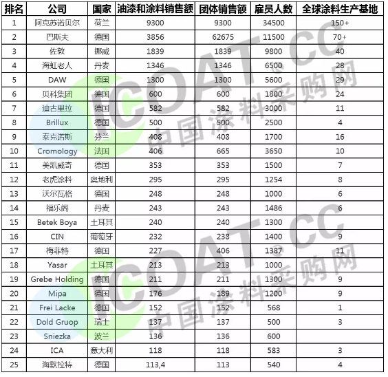 涂料25强发布！阿克苏、巴斯夫、佐敦、海虹老人等涂料企业上榜！ 涂料在线，coatingol.com